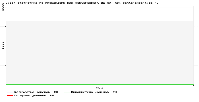 ���������� �� ���������� ns3.centerexpertiza.RU. ns4.centerexpertiza.RU.